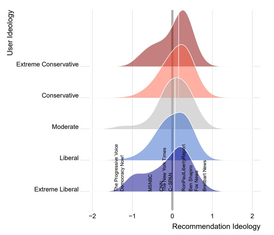 NYU study chart